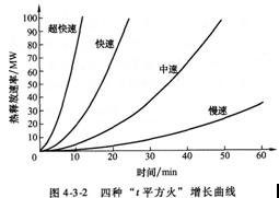 2015消防工程师综合能力考点　火灾和疏散场景设定