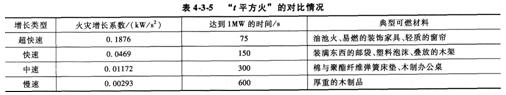 2015消防工程师综合能力考点　火灾和疏散场景设定