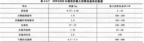 2015消防工程师综合能力考点　火灾和疏散场景设定