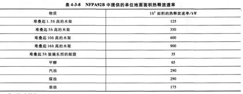 2015消防工程师综合能力考点　火灾和疏散场景设定