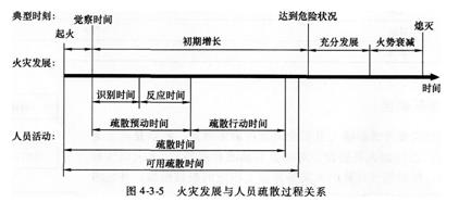 2015消防工程师综合能力考点　火灾和疏散场景设定