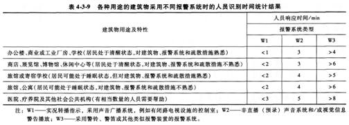 2015消防工程师综合能力考点　火灾和疏散场景设定