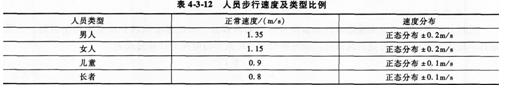 2015消防工程师综合能力考点　火灾和疏散场景设定