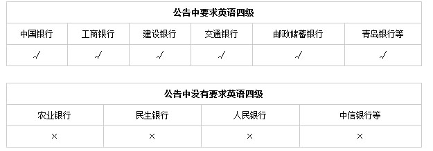 校园招聘哪些银行对英语四级没有要求?