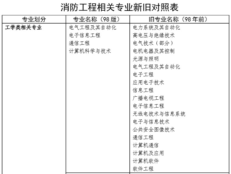 消防工程相关专业表1