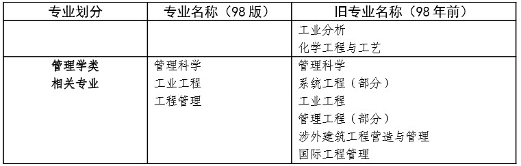 消防工程相关专业表3