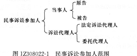 法规考点速记民事诉讼当事人和代理人的规定