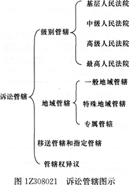 法规考点速记民事诉讼的法院管辖