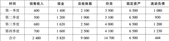 2015年《财务管理》考前2天冲刺试卷(1)