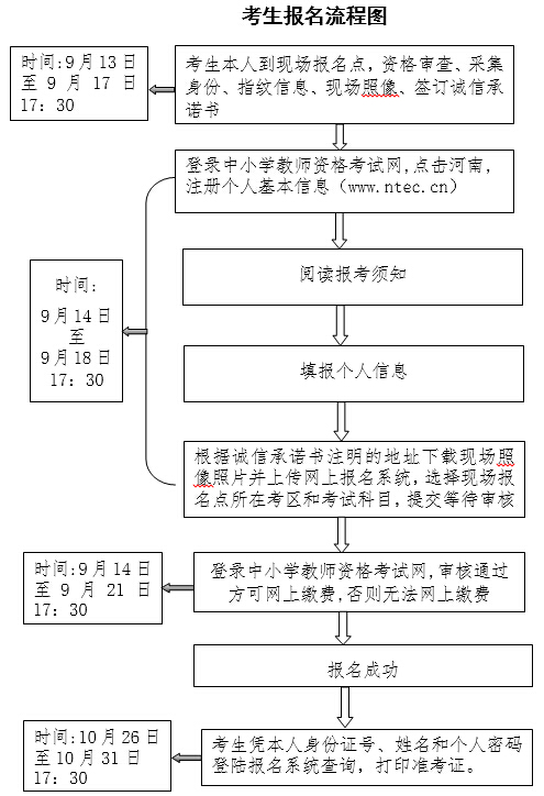 河南教师资格证考试报名流程图