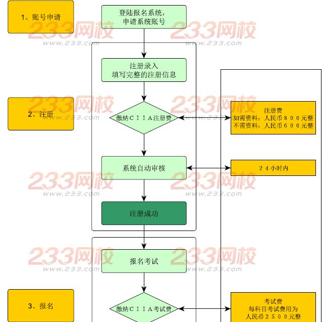 注册国际投资分析师考试流程图