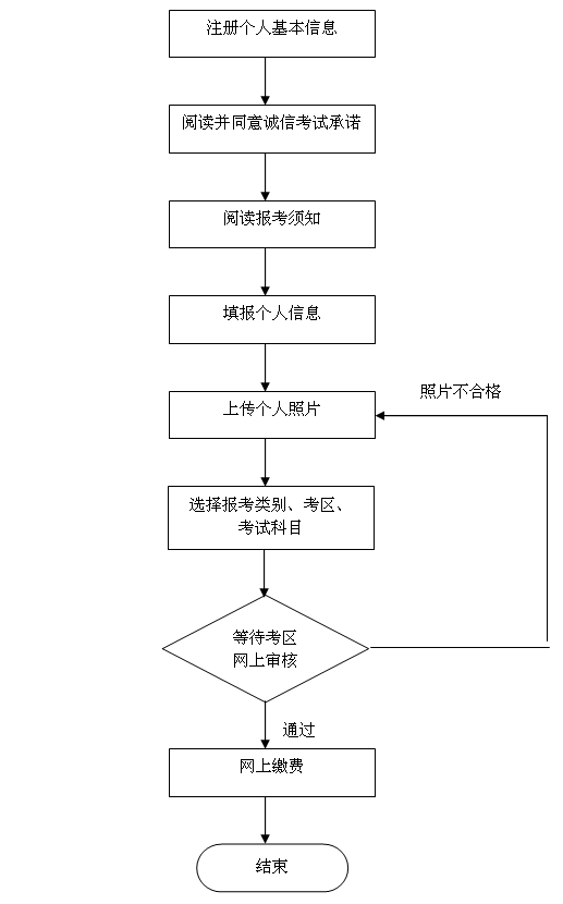 2016年上半年教师资格证考试报名流程图