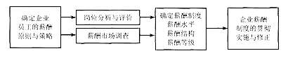 2016年人力资源管理师二级考试模拟练习题(2)