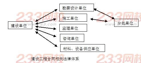 2016年监理工程师合同管理考试重点归纳(1)