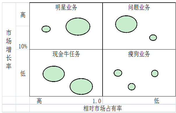 波士顿矩阵图