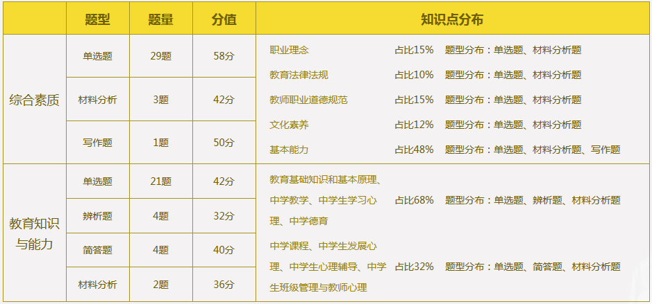 零基础考生如何通过2016年教师资格证考试？