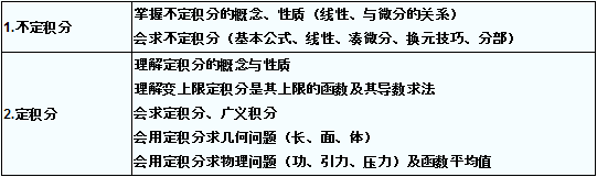 2016年成人高考专升本高等数学复习(3)