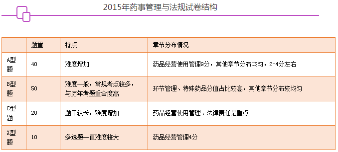 深度解读药事管理与法规，高频考点及2016年趋势