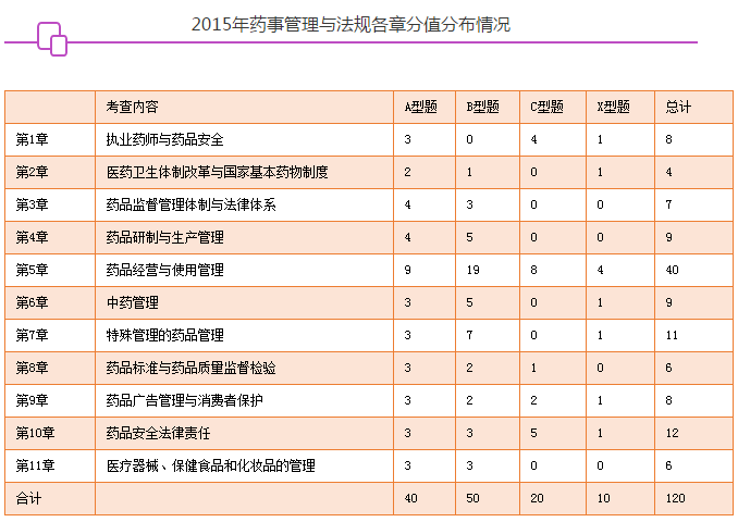 深度解读药事管理与法规，高频考点及2016年趋势