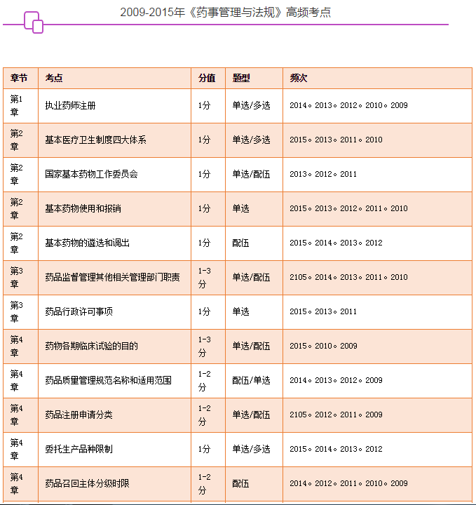 深度解读药事管理与法规，高频考点及2016年趋势