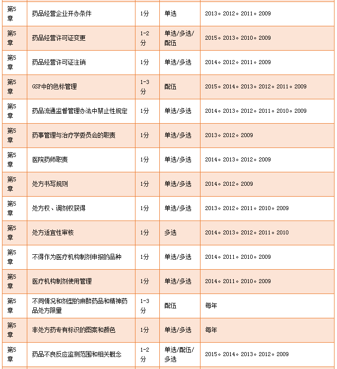 深度解读药事管理与法规，高频考点及2016年趋势