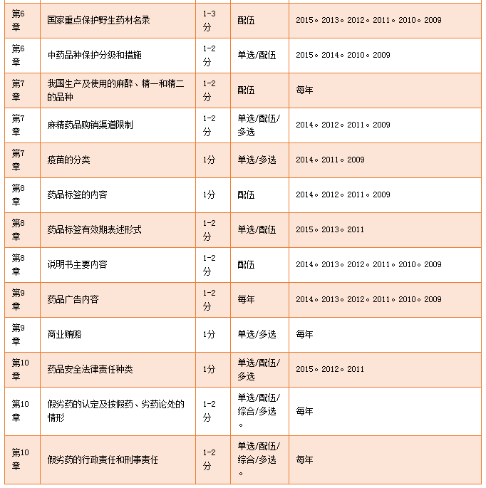 深度解读药事管理与法规，高频考点及2016年趋势