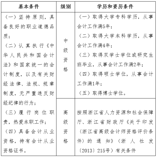 2016年度会计专业技术资格考试报名条件表