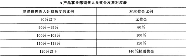 2016年人力资源管理师一级专业技能考试练习题