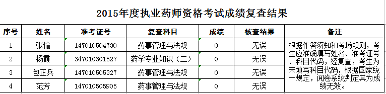武汉2015年执业药师考试成绩复查结果