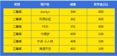 2015年执业药师成绩查询晒分赢奖学金名单公布