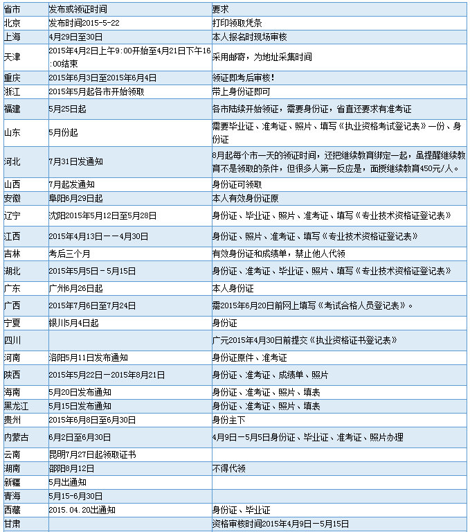 2015年执业药师合格证书领取