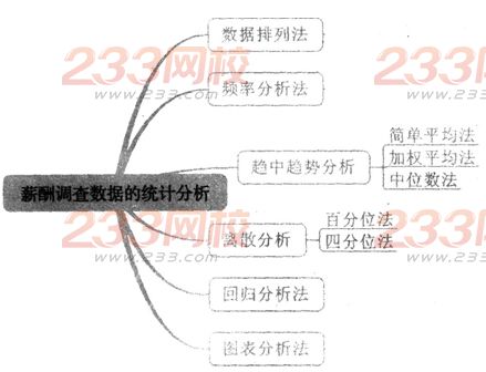 2016年人力资源二级考试考点精讲