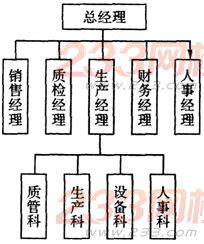 2016年人力资源一级专业技能考试模拟试题一