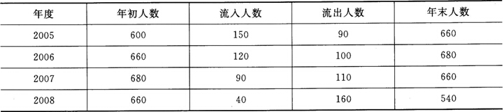 2016年人力资源一级专业技能考试模拟试题二