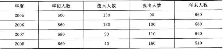 2016年人力资源一级专业技能考试模拟试题二