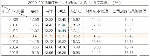 绝不放弃！解析2016年注会考试6科通过率