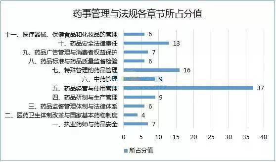 2016年执业药师考试各科各章节分值分布图