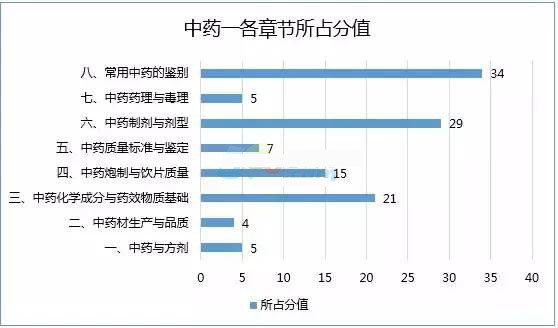 2016年执业药师考试各科各章节分值分布图