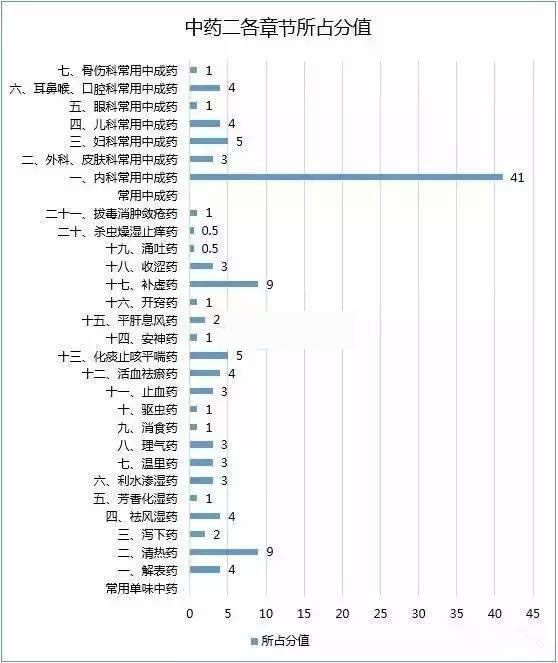 2016年执业药师考试各科各章节分值分布图