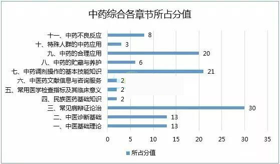 2016年执业药师考试各科各章节分值分布图