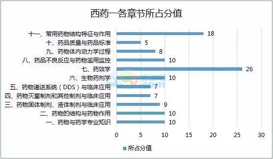 2016年执业药师考试各科各章节分值分布图