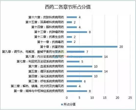 2016年执业药师考试各科各章节分值分布图