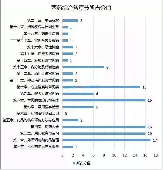 2016年执业药师考试各科各章节分值分布图