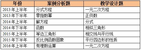 教师资格证考试初中数学历年考试规律分析
