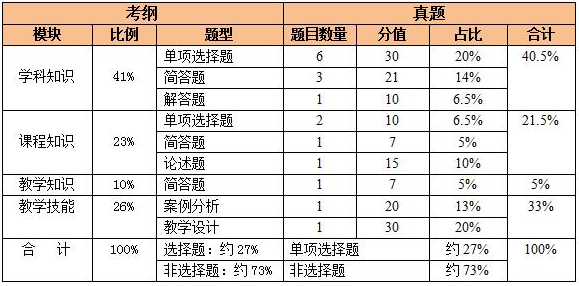 教师资格证考试初中数学历年考试规律分析