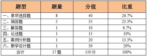 教师资格证考试初中数学历年考试规律分析