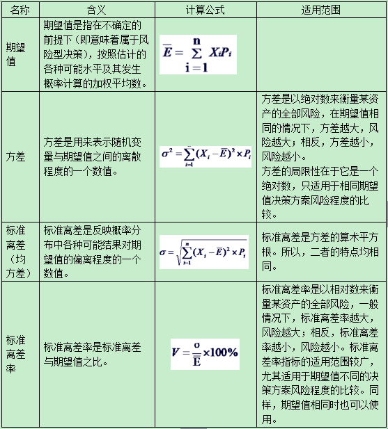 中级会计师《财务管理》真题考点解析:风险的衡量