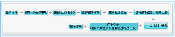 初级会计职称报名简要流程