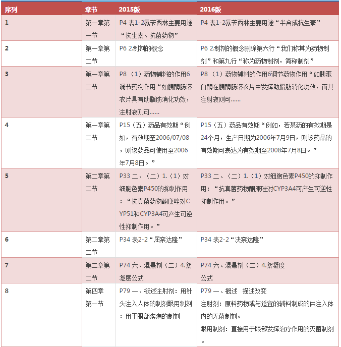 2016年《药学专业知识一》考试教材变化对比