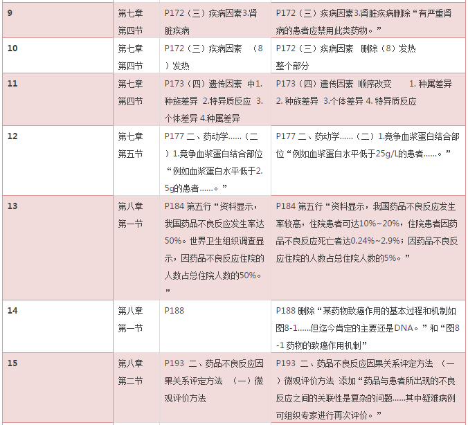 2016年《药学专业知识一》考试教材变化对比